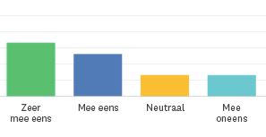Polls VSR op LinkedIn